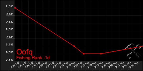 Last 24 Hours Graph of Oofq