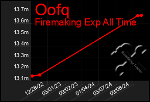 Total Graph of Oofq