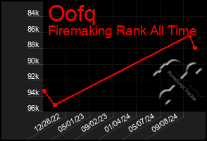 Total Graph of Oofq