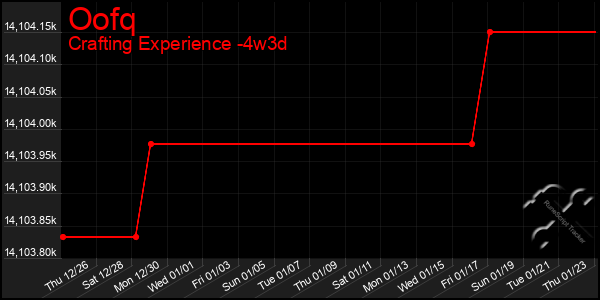 Last 31 Days Graph of Oofq