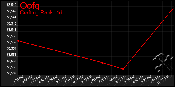 Last 24 Hours Graph of Oofq