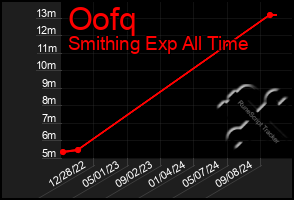 Total Graph of Oofq