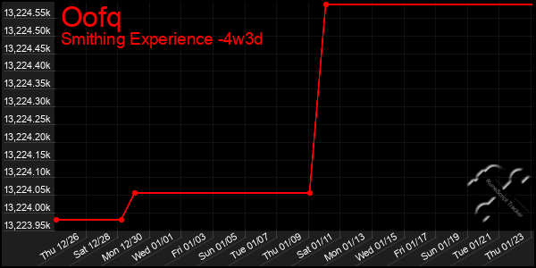 Last 31 Days Graph of Oofq