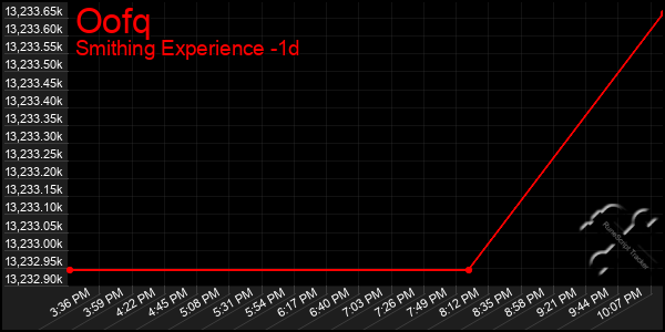 Last 24 Hours Graph of Oofq