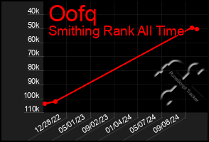 Total Graph of Oofq