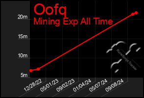 Total Graph of Oofq