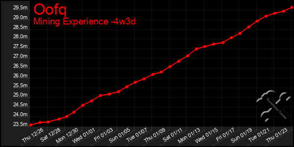 Last 31 Days Graph of Oofq