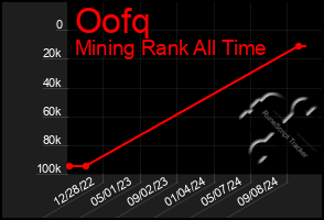 Total Graph of Oofq