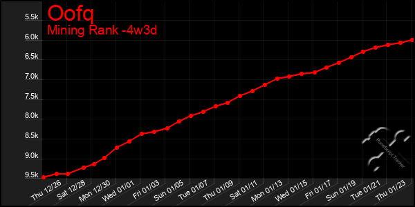 Last 31 Days Graph of Oofq