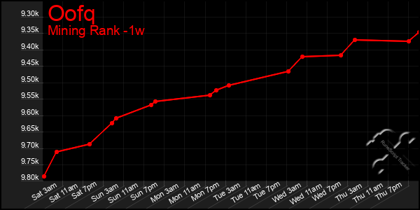 Last 7 Days Graph of Oofq