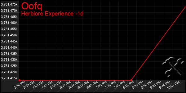 Last 24 Hours Graph of Oofq