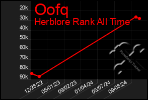 Total Graph of Oofq