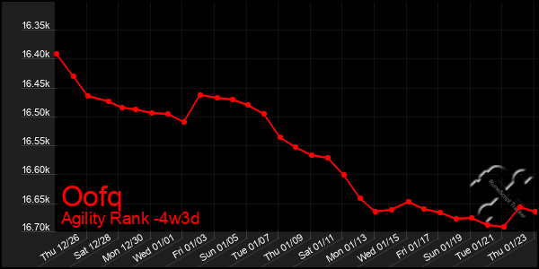 Last 31 Days Graph of Oofq