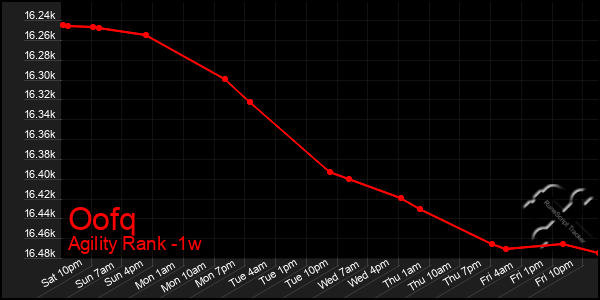 Last 7 Days Graph of Oofq