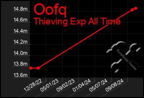 Total Graph of Oofq