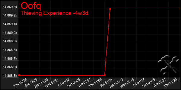 Last 31 Days Graph of Oofq