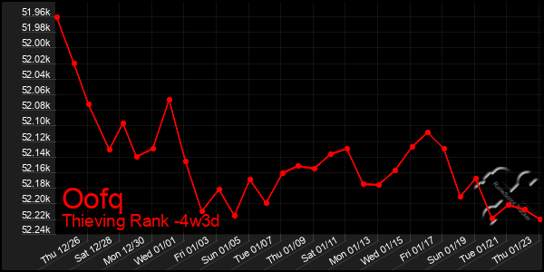 Last 31 Days Graph of Oofq