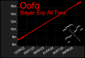 Total Graph of Oofq