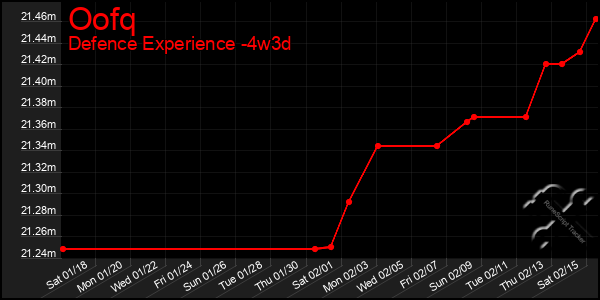 Last 31 Days Graph of Oofq