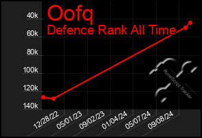 Total Graph of Oofq