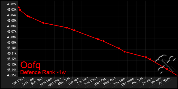 Last 7 Days Graph of Oofq