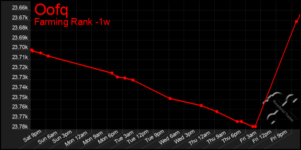 Last 7 Days Graph of Oofq