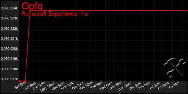 Last 7 Days Graph of Oofq