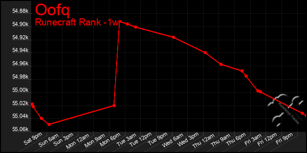 Last 7 Days Graph of Oofq