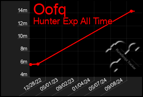 Total Graph of Oofq