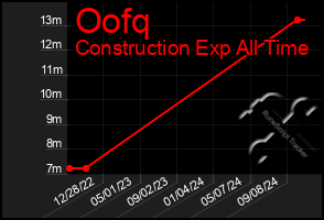 Total Graph of Oofq