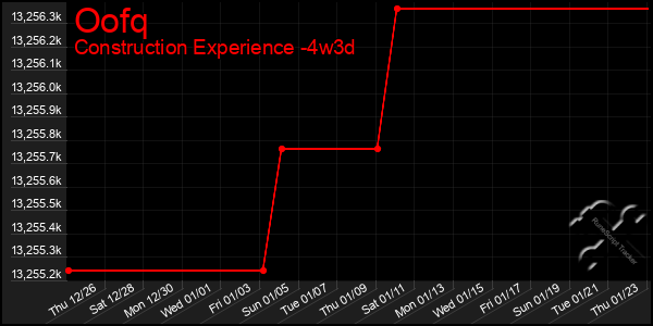 Last 31 Days Graph of Oofq