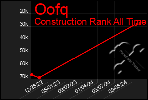 Total Graph of Oofq