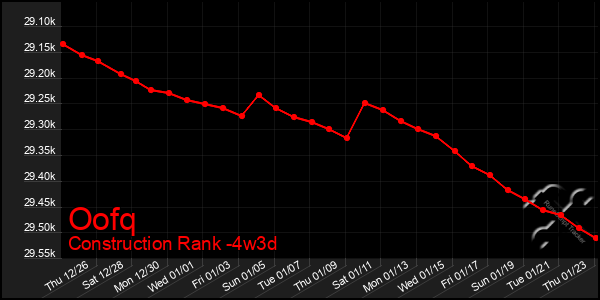 Last 31 Days Graph of Oofq