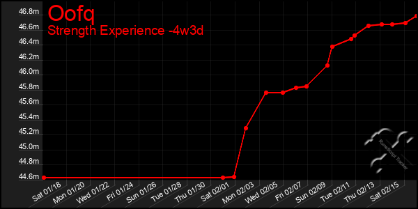 Last 31 Days Graph of Oofq