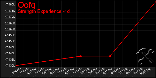 Last 24 Hours Graph of Oofq