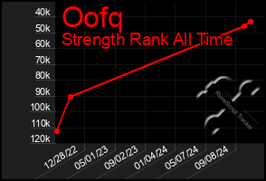 Total Graph of Oofq