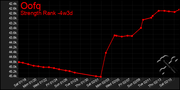 Last 31 Days Graph of Oofq