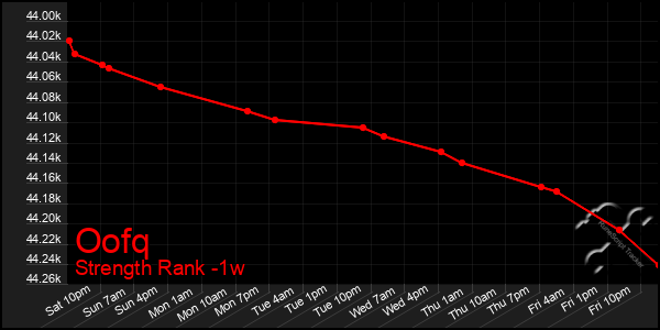 Last 7 Days Graph of Oofq