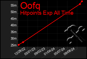 Total Graph of Oofq