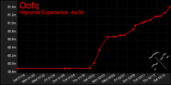 Last 31 Days Graph of Oofq