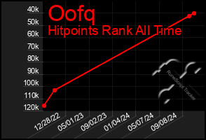 Total Graph of Oofq