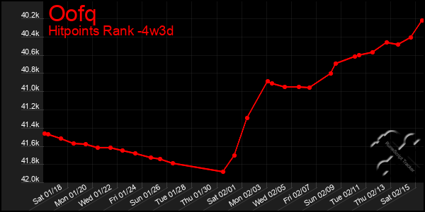 Last 31 Days Graph of Oofq