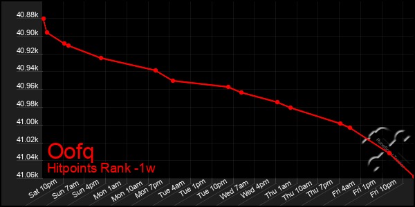 Last 7 Days Graph of Oofq