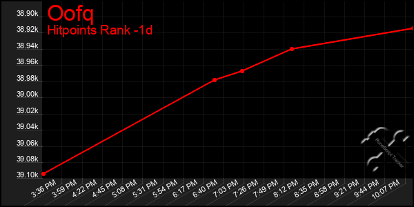 Last 24 Hours Graph of Oofq