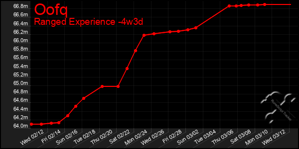 Last 31 Days Graph of Oofq