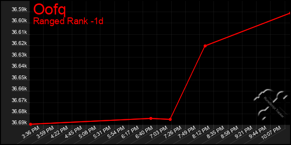 Last 24 Hours Graph of Oofq