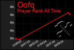 Total Graph of Oofq