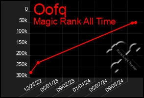 Total Graph of Oofq