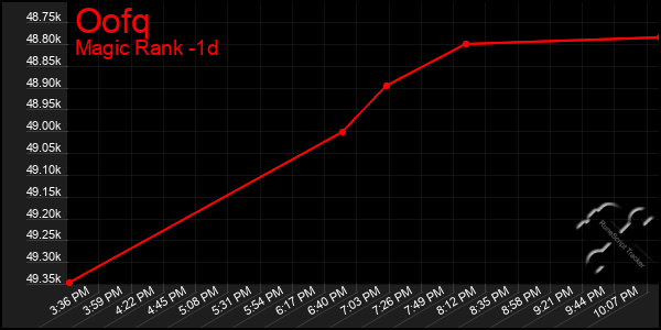 Last 24 Hours Graph of Oofq