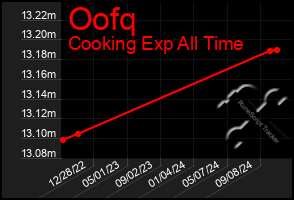 Total Graph of Oofq